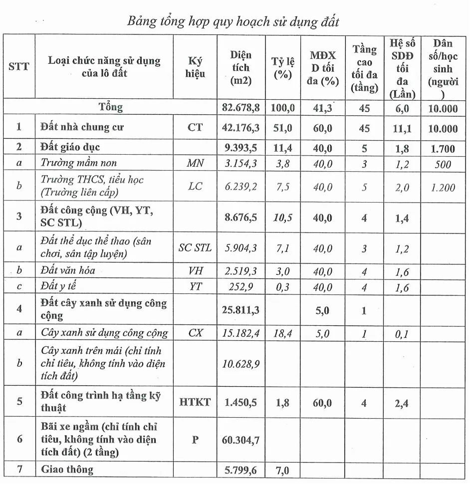 Bảng tổng hợp chỉ tiêu quy hoạch sử dụng đất khu đô thị Kỳ Hòa theo đồ án 1/500